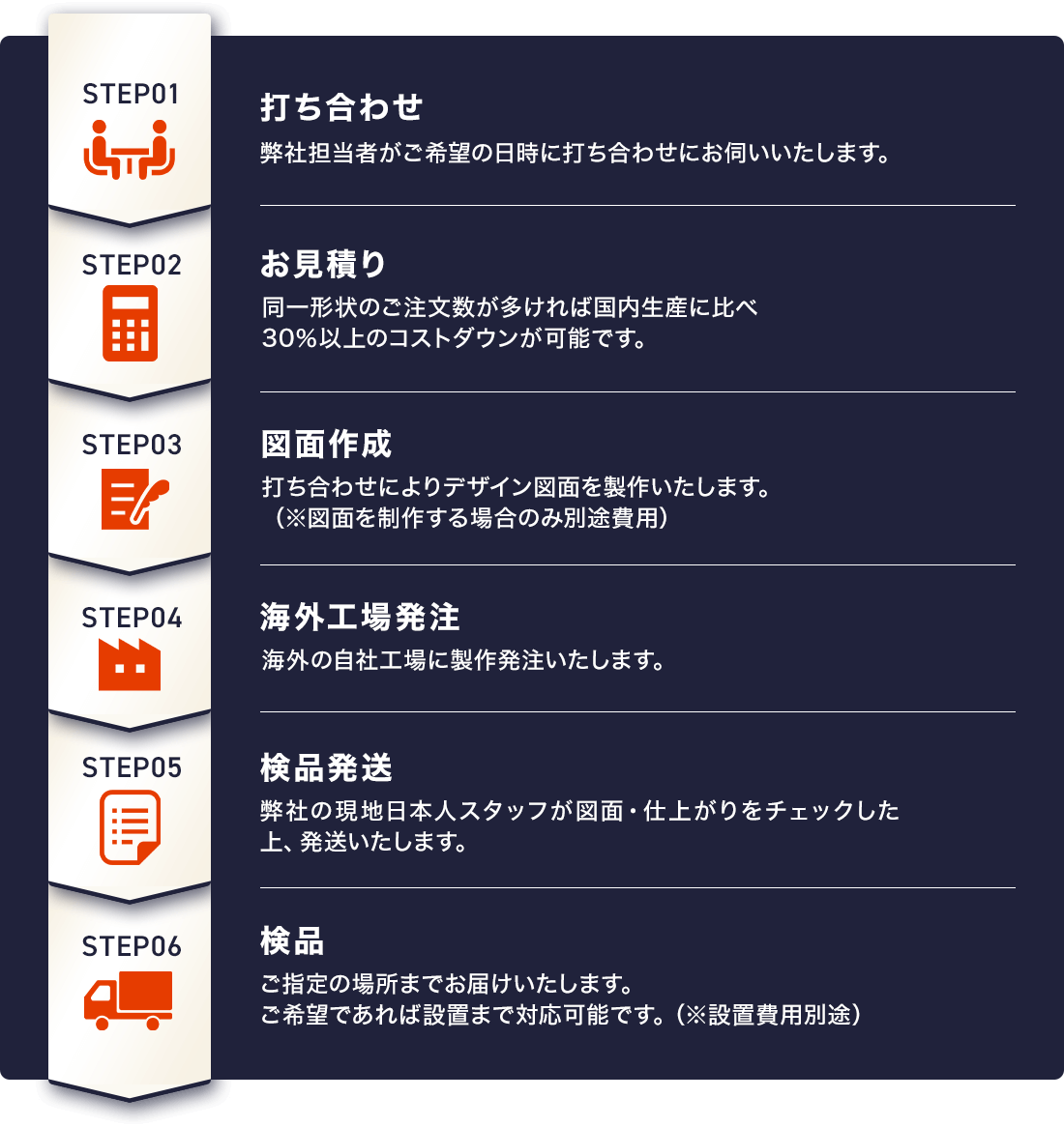 01打ち合わせ02お見積り03図面作成04海外工場発注05検品発送06検品