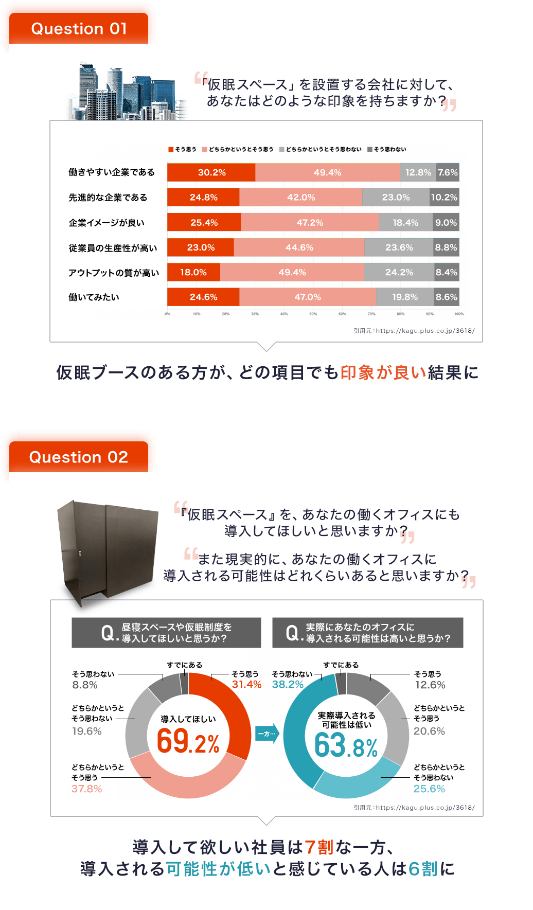 仮眠ブースのある方が、どの項目でも印象がいい結果に。導入してほしい社員は7割な一方、導入される可能性が低いと感じている人は6割に